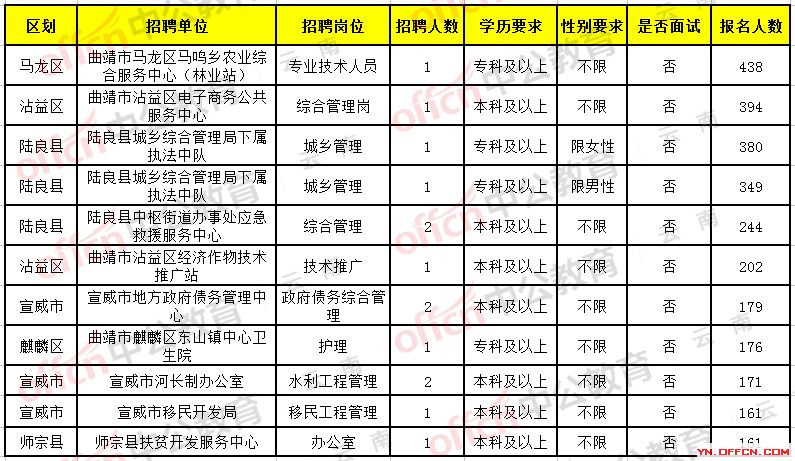 昆明市西山区最新招聘信息