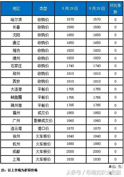 锦州港玉米价格今日最新行情分析