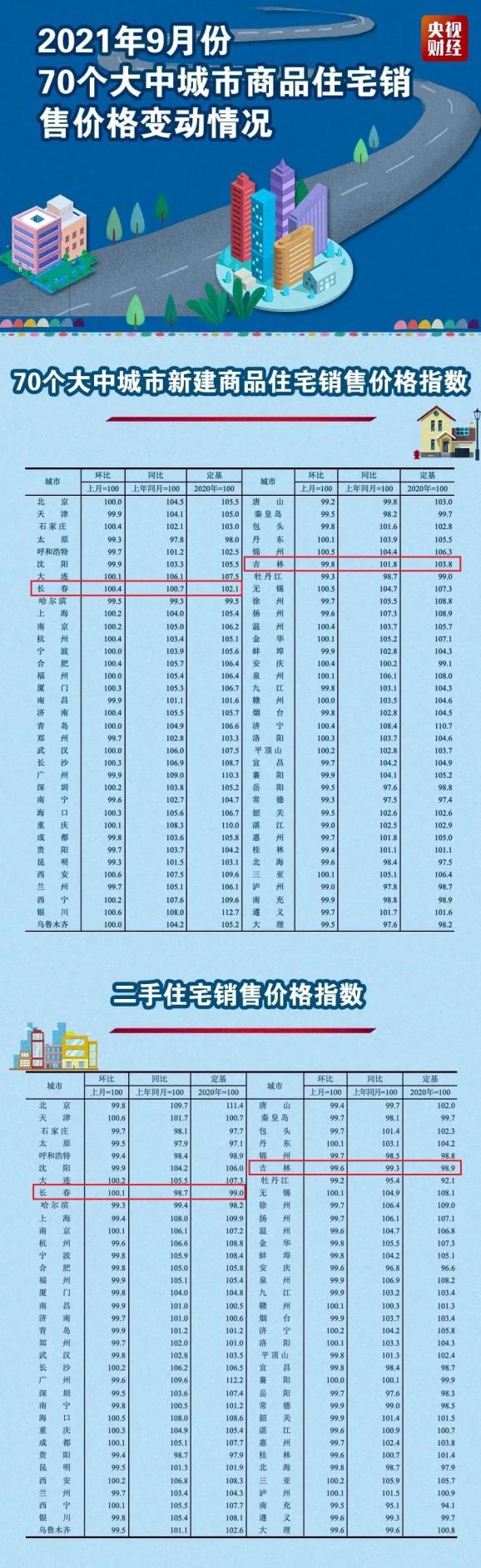 长春二手房市场繁荣，最新房源一览