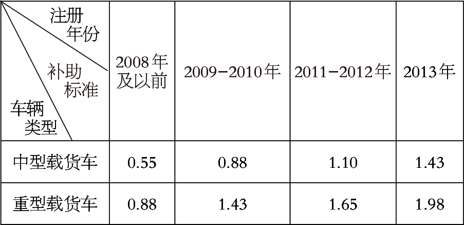 国三大货车最新政策解读